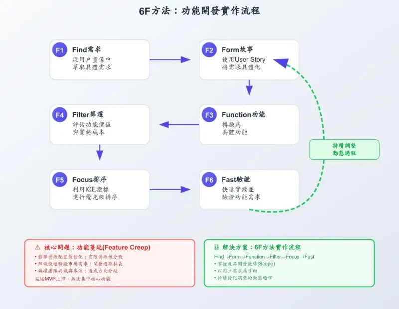 6F方法流程图