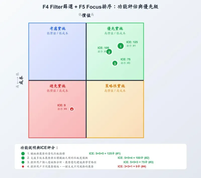 功能价值与成本评估矩阵