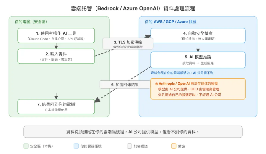 云端托管(Bedrock / Azure OpenAI)数据处理流程