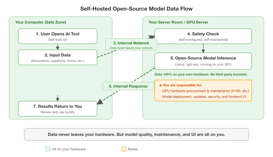 Self-Hosted Model Data Flow