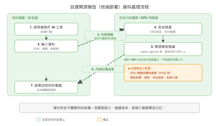自建模型(地端部署)数据处理流程