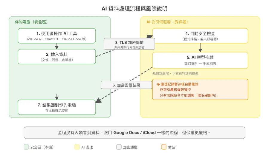 AI 数据处理流程与风险说明