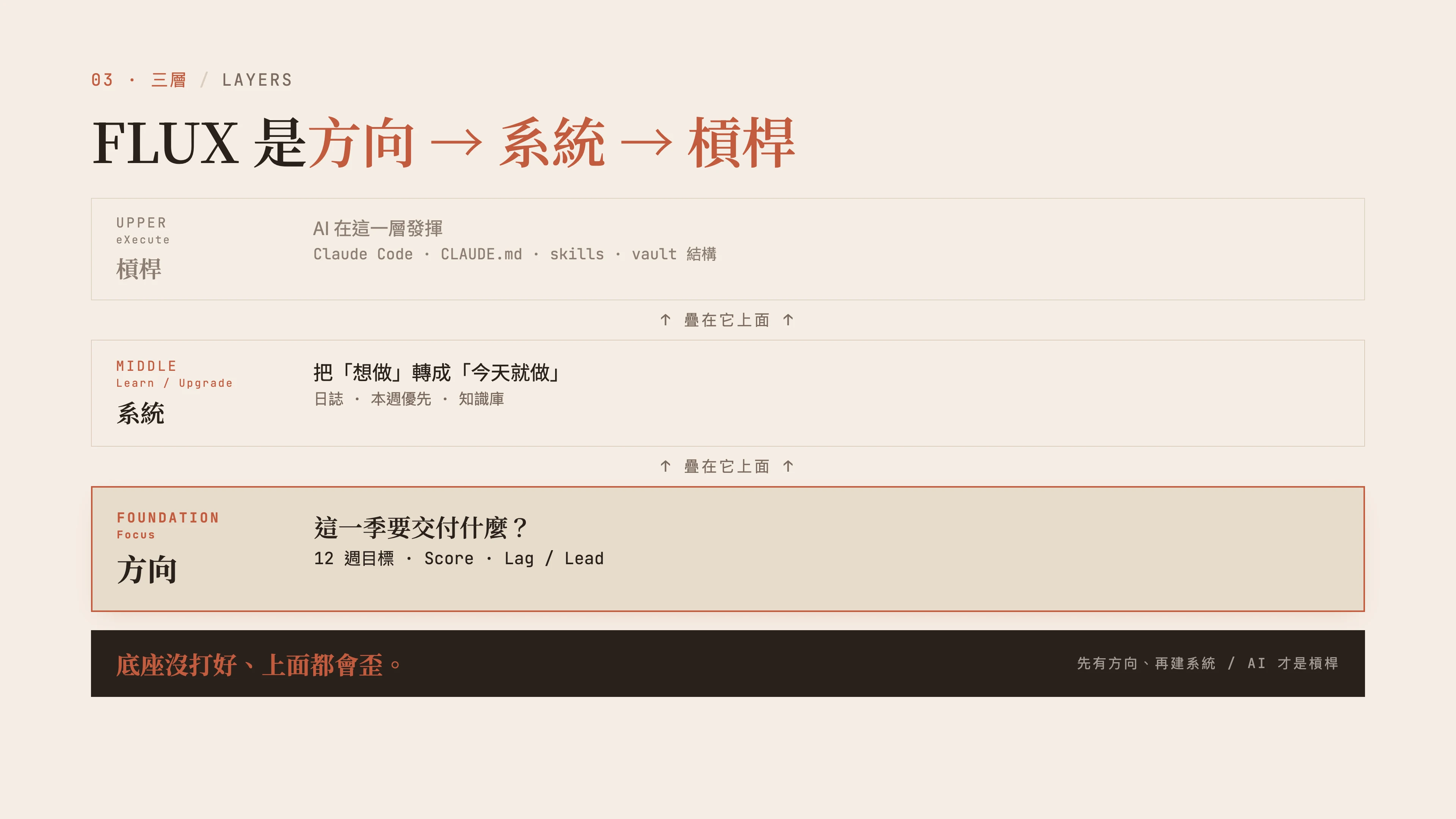 FLUX 三层:方向(Focus)是底座、系统(Learn/Upgrade)叠在上面、杠杆(eXecute)在最上层。底座没打好、上面都会歪。