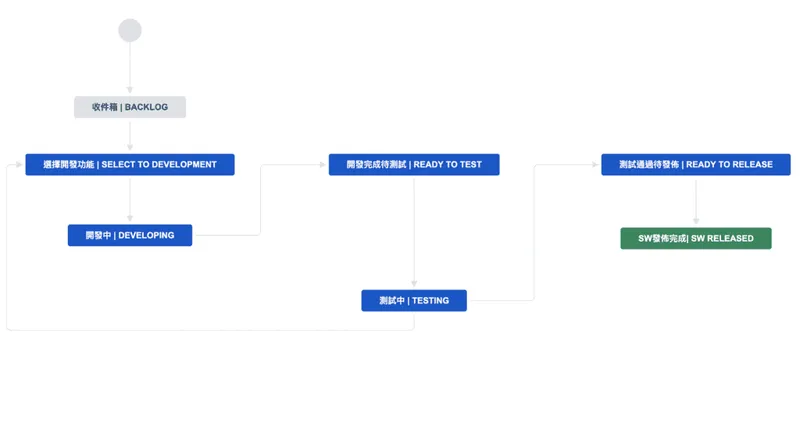 软件开发工作流程