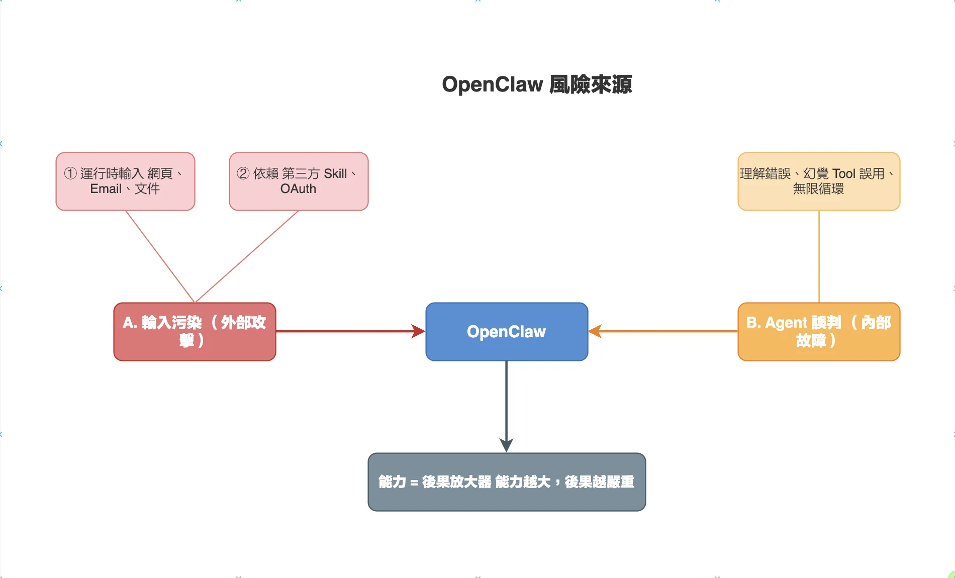 OpenClaw 2 大风险来源图解：输入污染与 Agent 误判