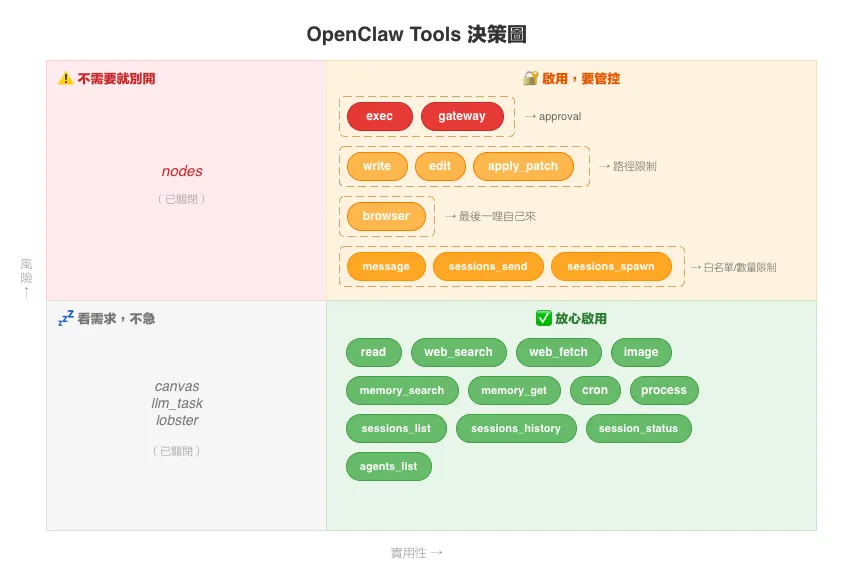 OpenClaw Tools 风险 vs 实用性四象限决策图