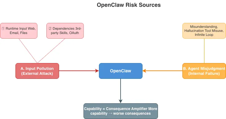 OpenClaw 2 main threat sources: Input Poisoning and Agent Errors