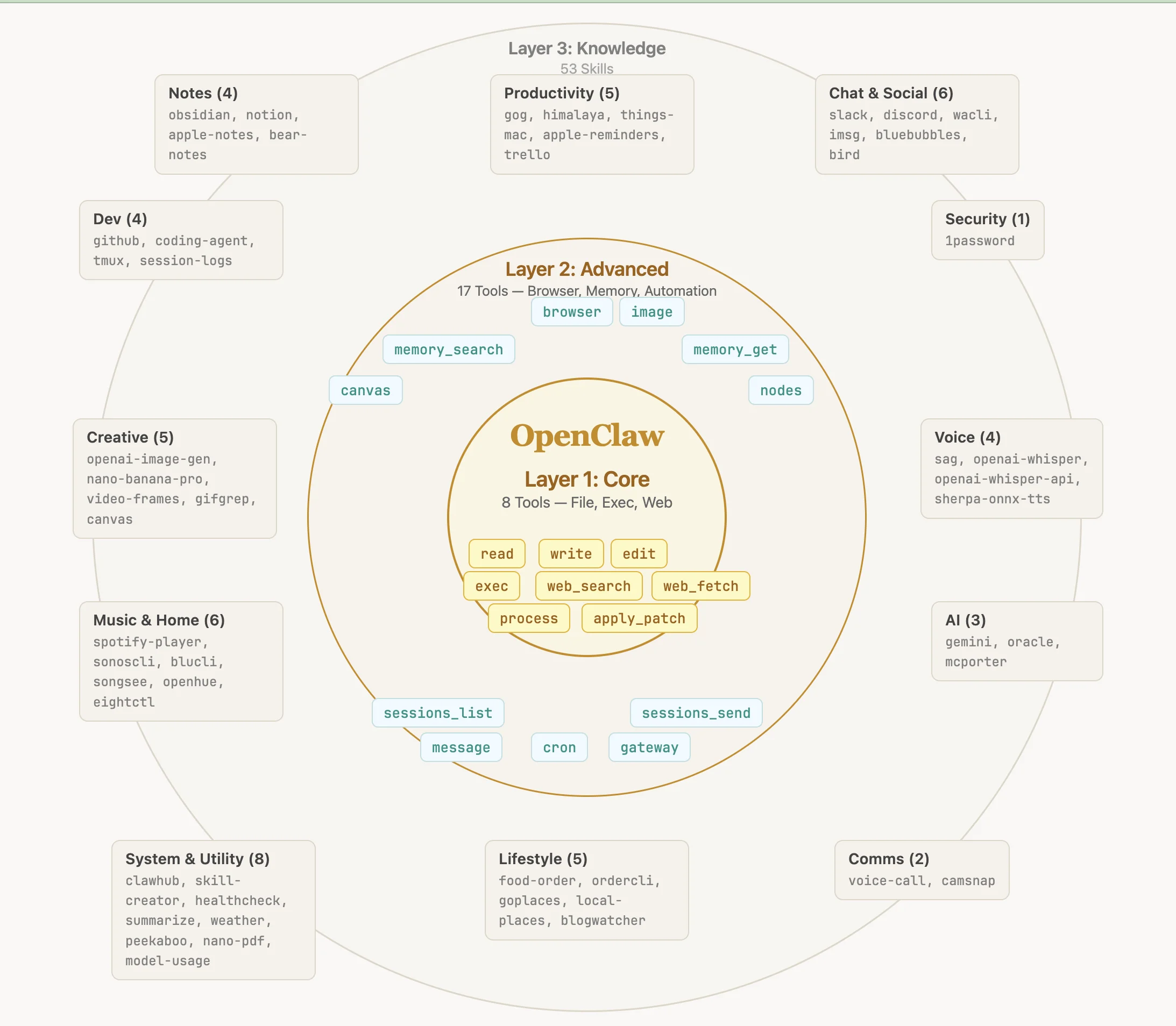 OpenClaw concentric circle architecture: Layer 1 core tools (read, write, exec), Layer 2 advanced tools (browser, memory, automation), Layer 3 knowledge layer with 53 skills grouped by category