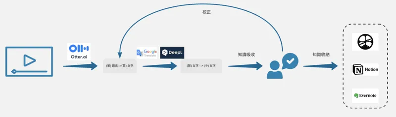 Otter 学习情境