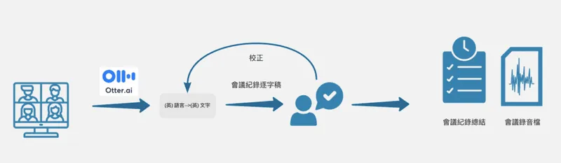 Otter 会议情境
