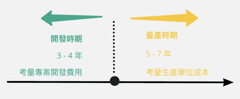 车用产品生命周期