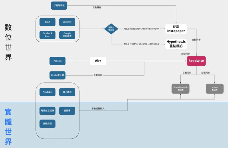 我的信息输入流程