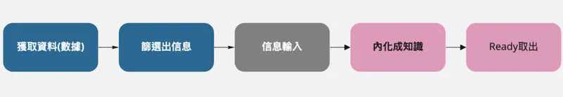 知识转化流程