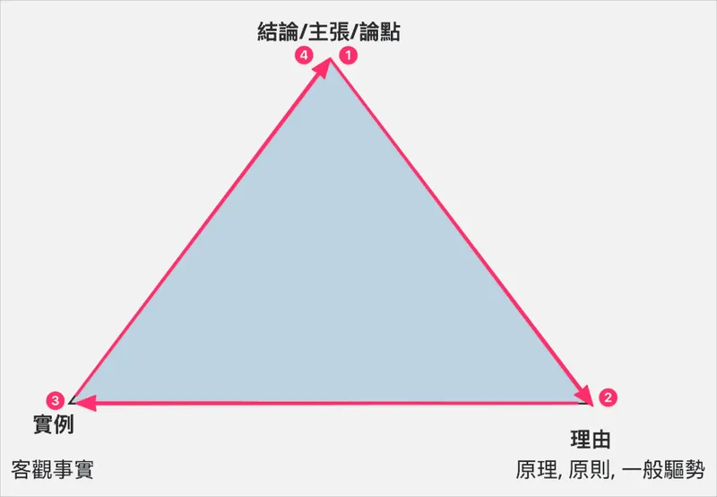 逻辑表达三角