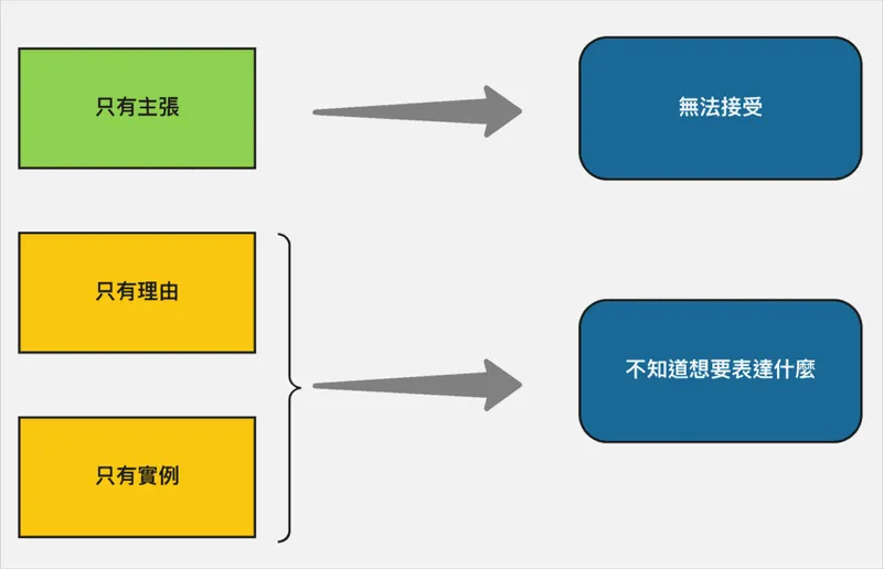 逻辑表达三角的重要性