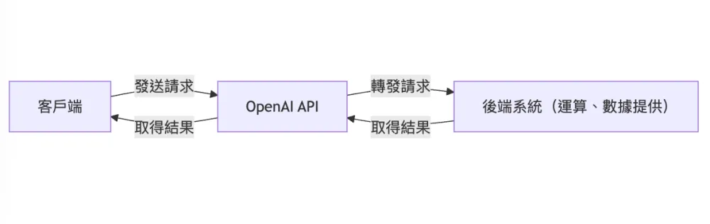 API 系统组件图