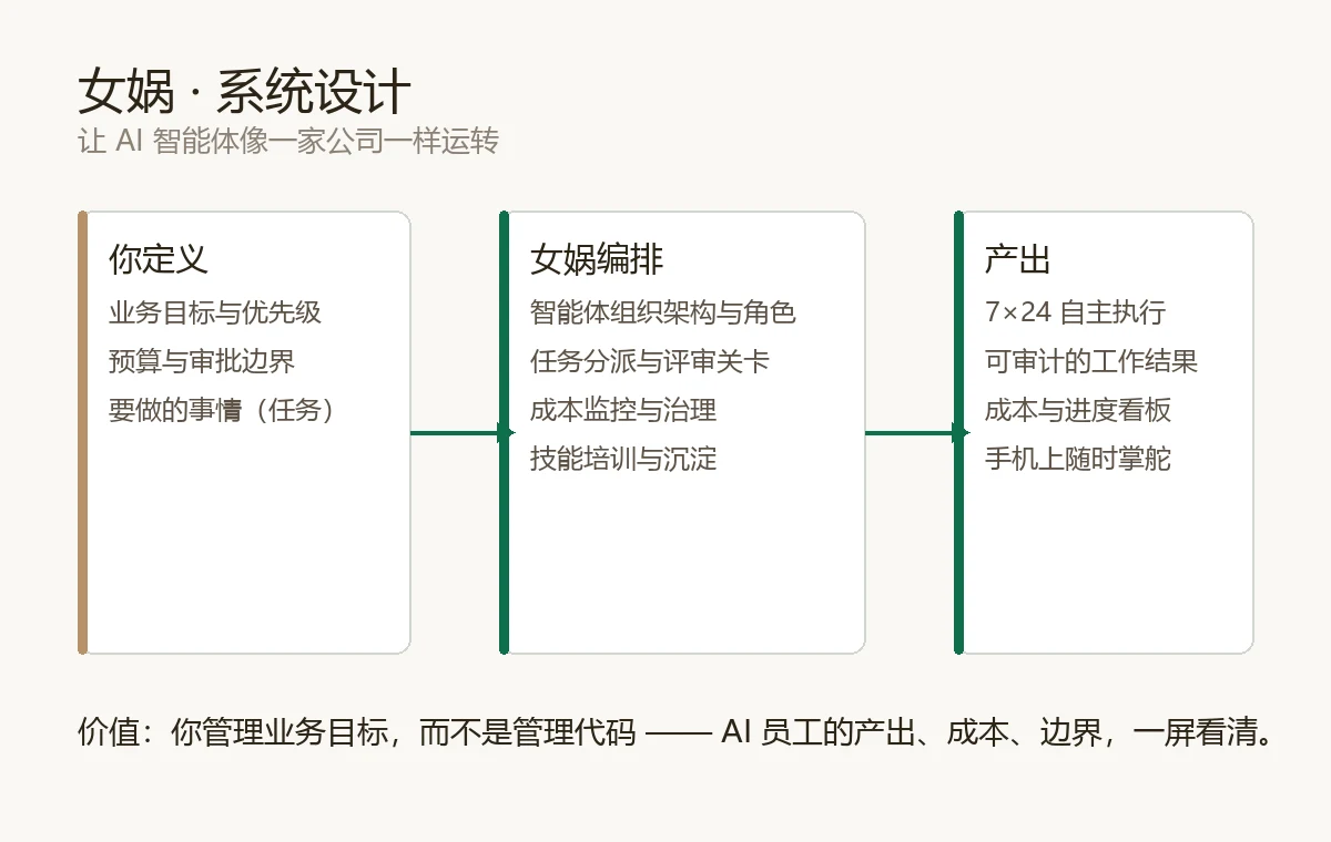 女娲 · AI 原生公司操作系统